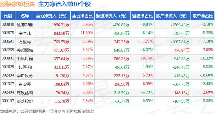 真爱美家：一季度归母净利润2.08亿元，同比增长689.05%