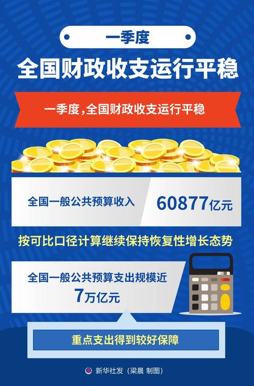财政部:1-3月国有企业营业总收入与上年持平,利润总额同比增长1.7%