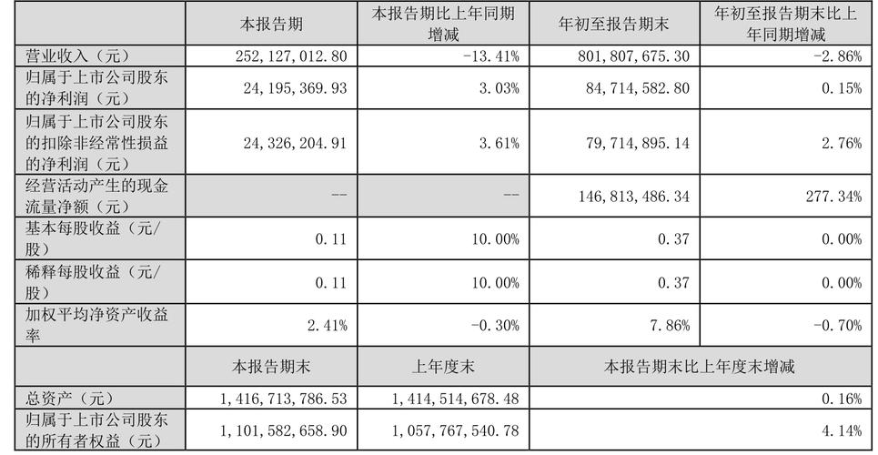 惠通科技一季度归母净利润810万元,同比下降38.7%
