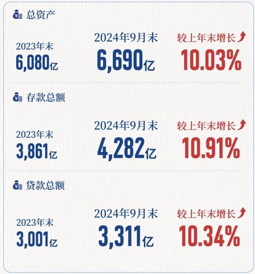青岛银行:一季度实现归母净利润12.58亿元,同比增长16.42%