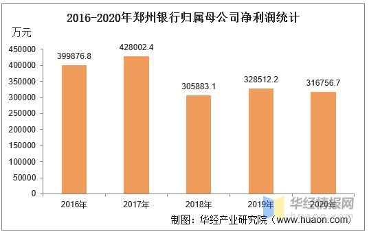 郑州银行：一季度实现归母净利润10.16亿元，同比增长4.98%