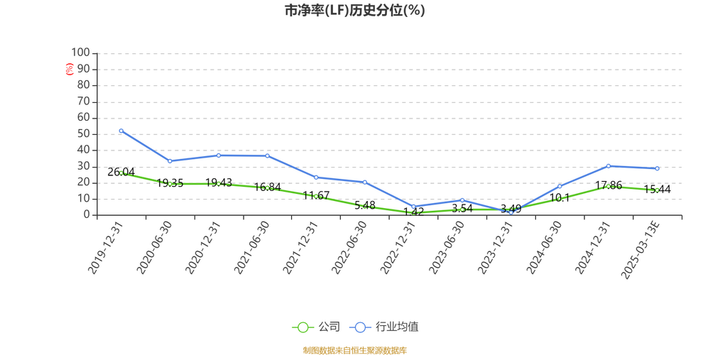 华夏银行一季度营收降逾17%、净利降逾14%，公允价值变动损失逾24亿