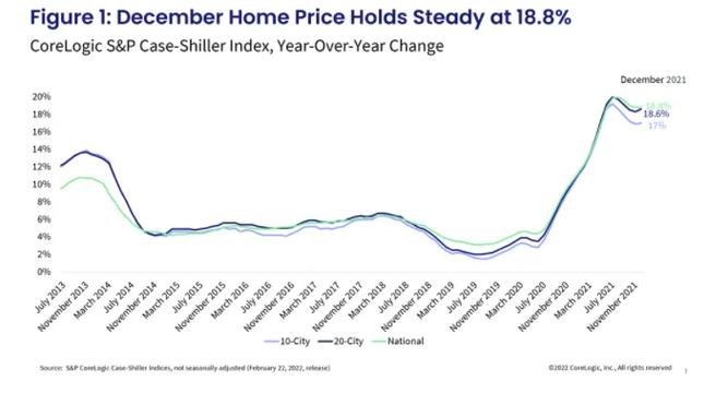 美国2月FHFA房价指数环比上涨0.1% 低于预期