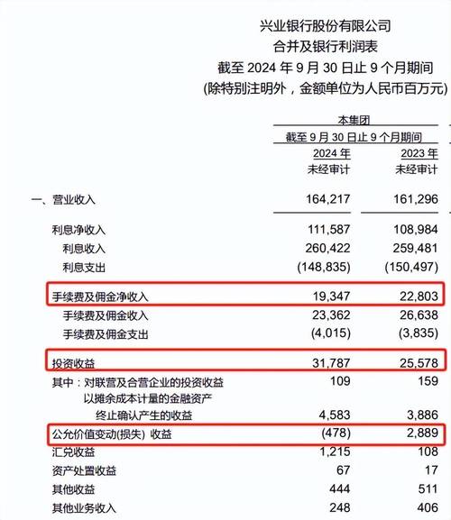 兴业银行:一季度实现归母净利润237.96亿元,同比下降2.22%