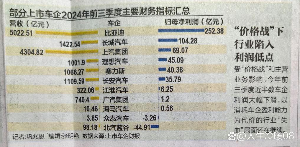 北京汽车一季度归母净利润9.29亿元 同比减少10.2%