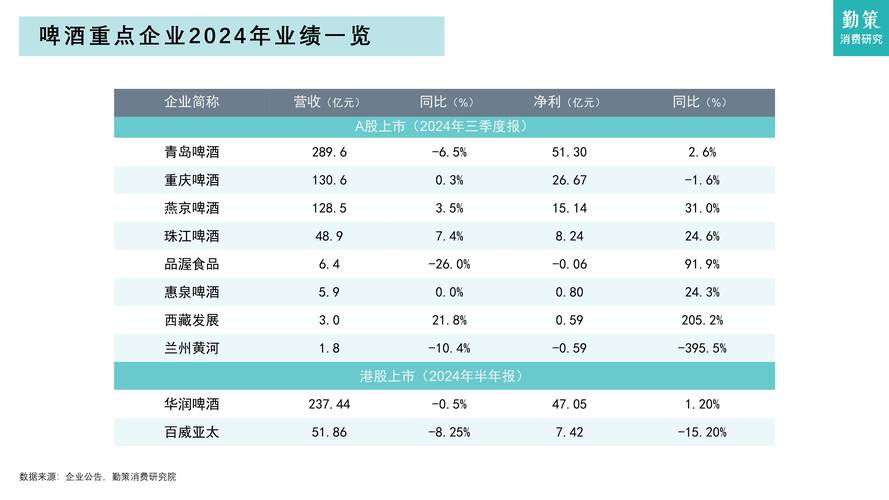 产量营收双降,啤酒消费迎来新变局