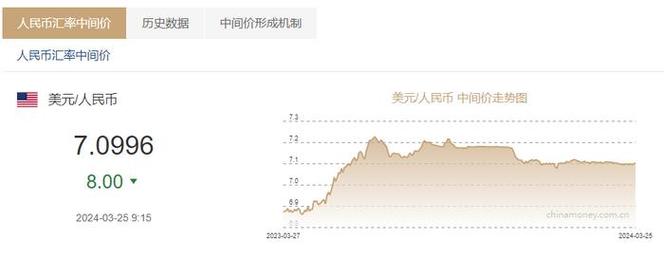 4月人民币对美元即期汇率微跌,今年以来升值0.48%